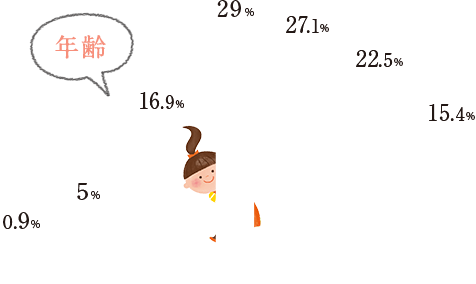 %