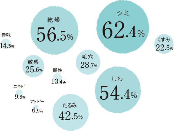 お悩みグラフ
