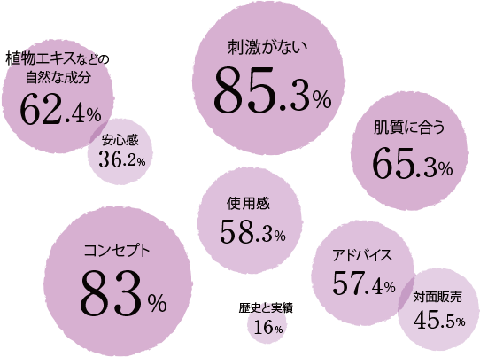 どこが好きグラフ